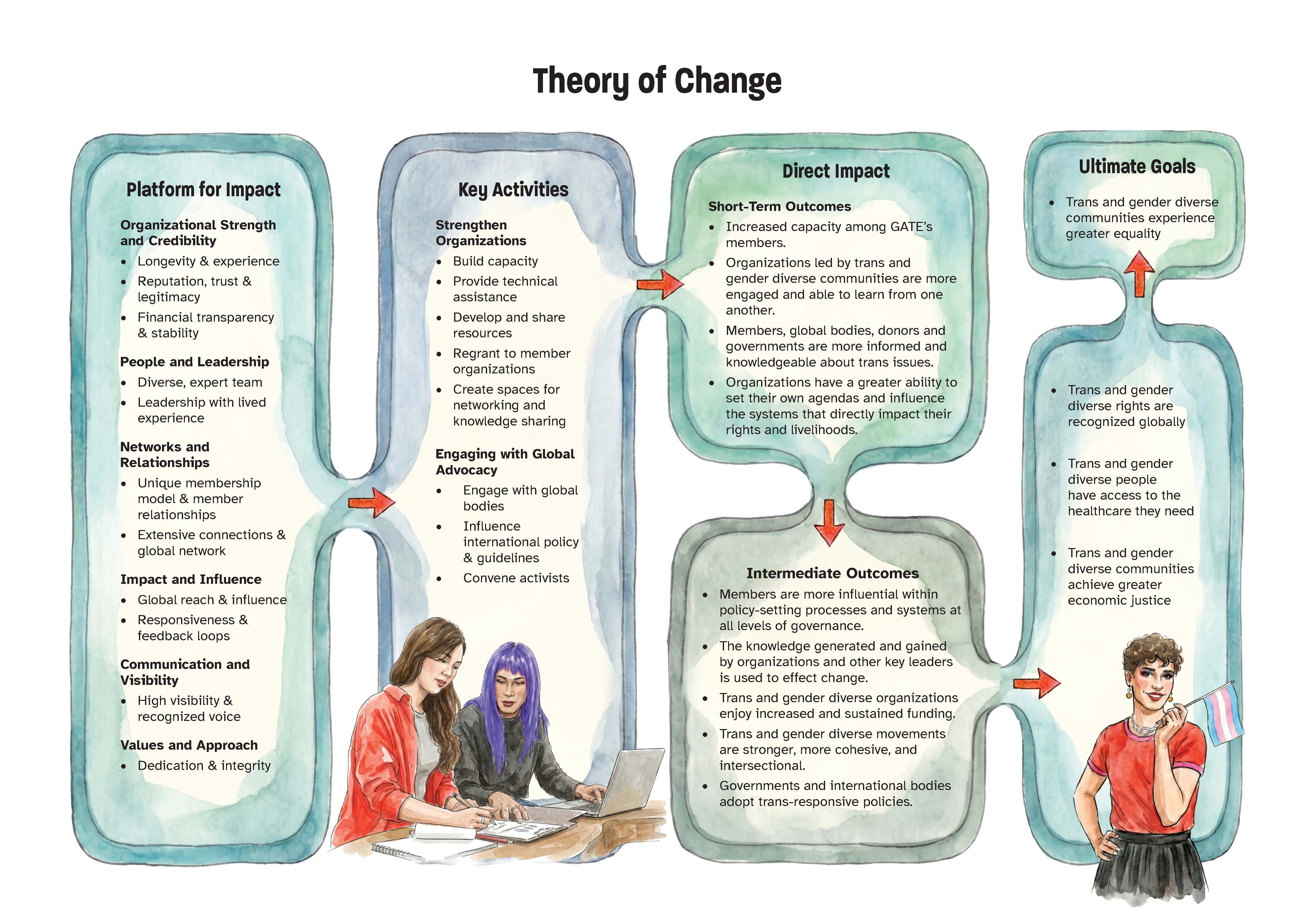 Theory of Change 2026 2030