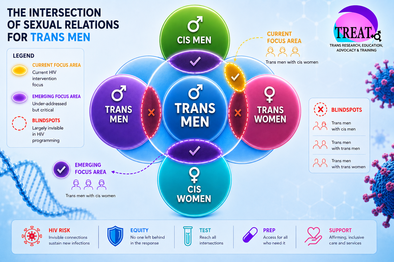 TREATCaseStudy BlindSpotsVennDiagram